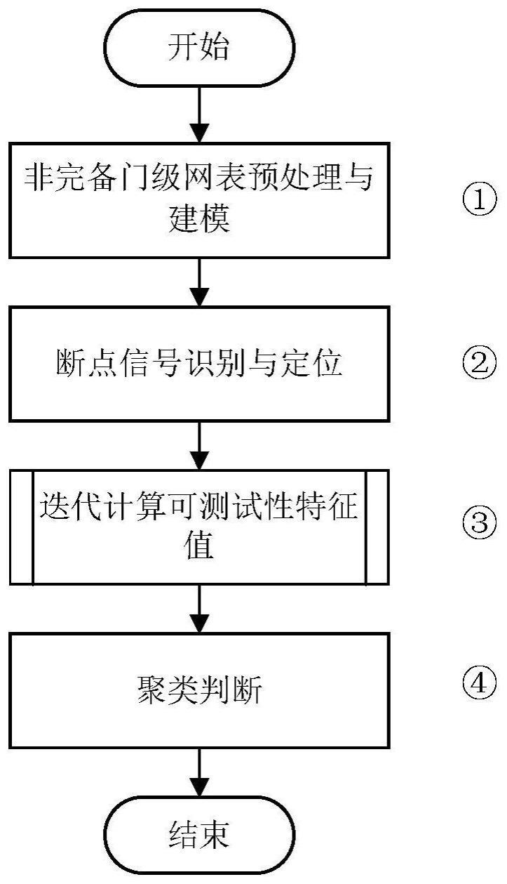 一种针对非完备门级网表的高精度硬件后门检测方法