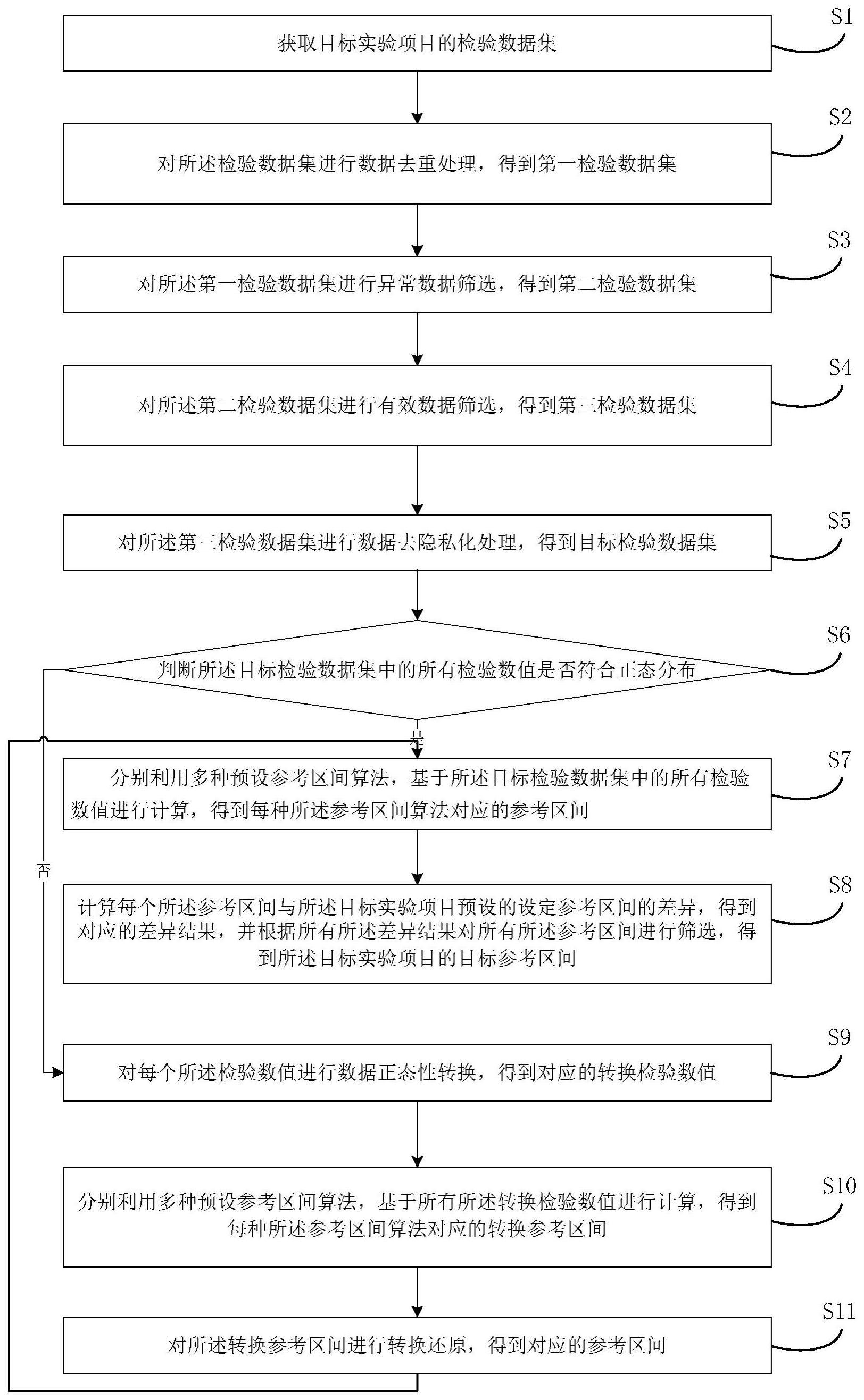 一种参考区间构建方法及装置与流程