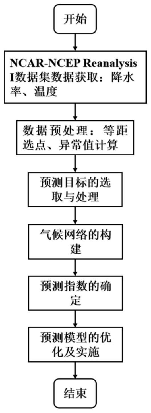 一种基于气候网络的降水率预测方法