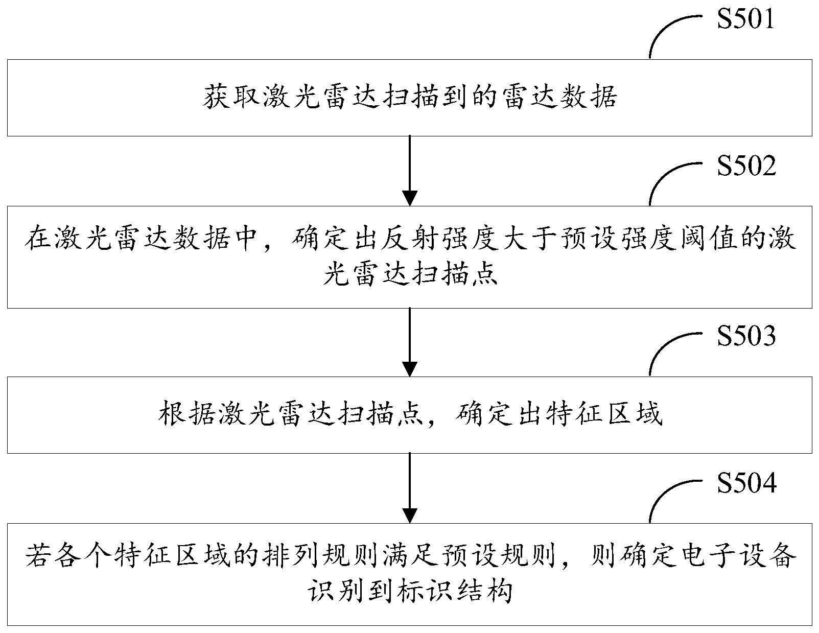 识别标识结构的方法、装置、电子设备和可读存储介质与流程