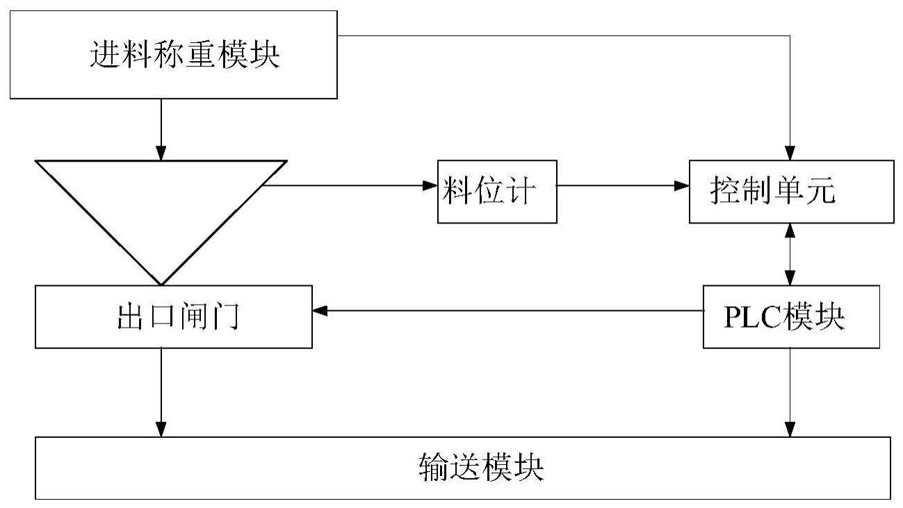 一种多斗给料智能控制的系统及方法