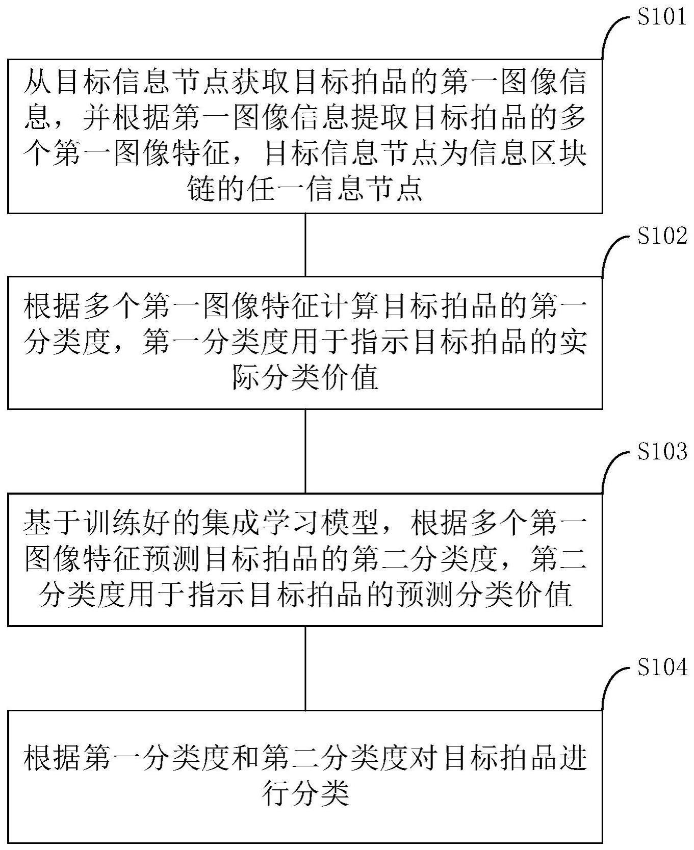 基于集成学习模型的拍品分类方法、系统及存储介质与流程