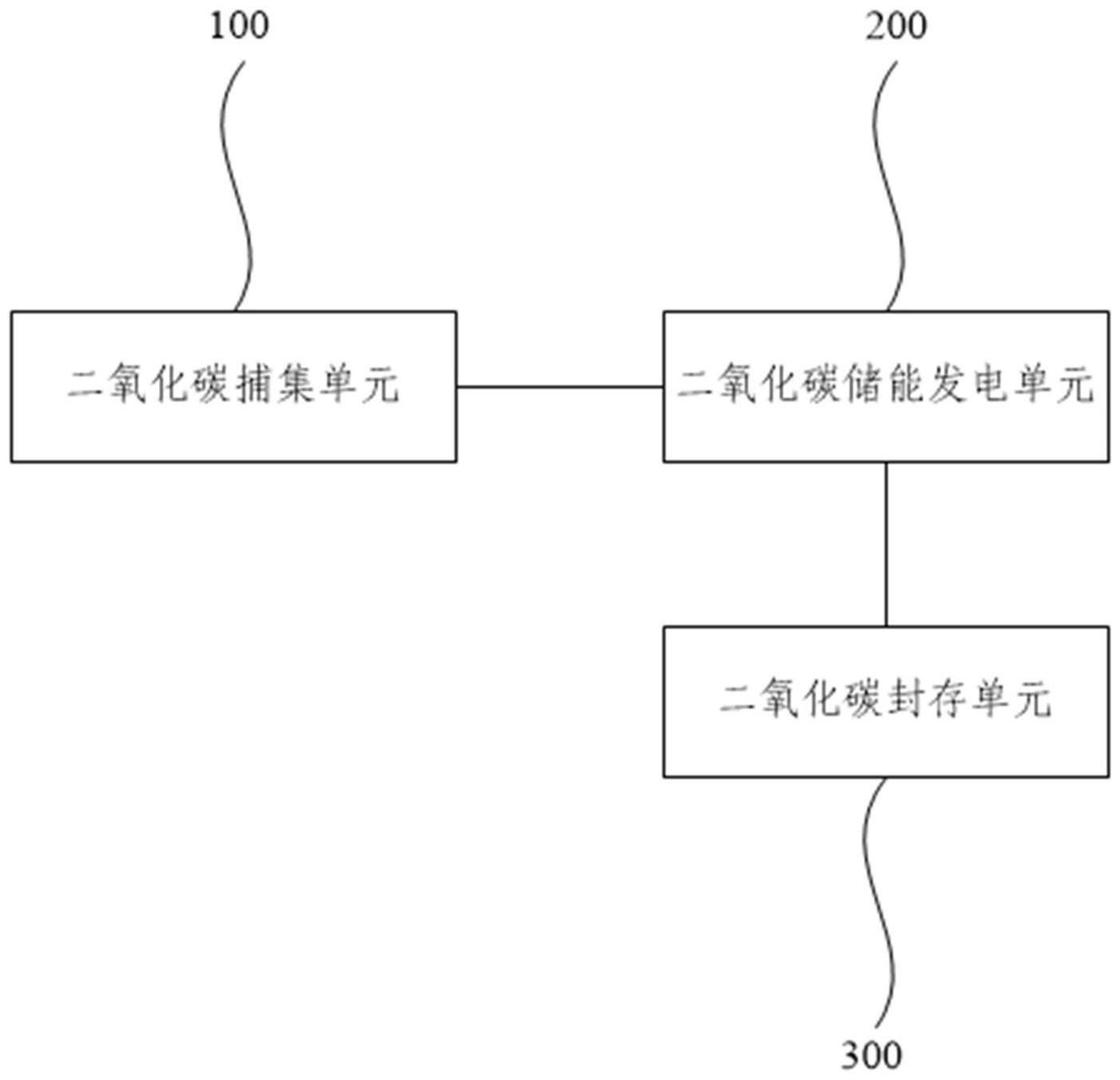 二氧化碳捕集封存与储能发电一体化系统及控制方法与流程