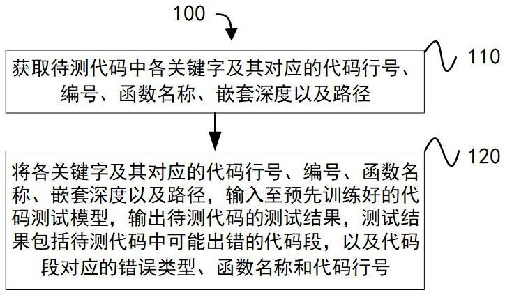 基于强化学习的代码测试方法、装置以及设备与流程