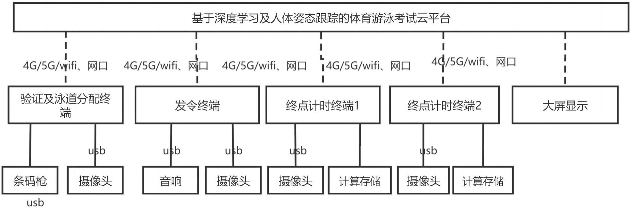 一种基于深度学习及人体跟踪的游泳考试智能化计时系统的制作方法