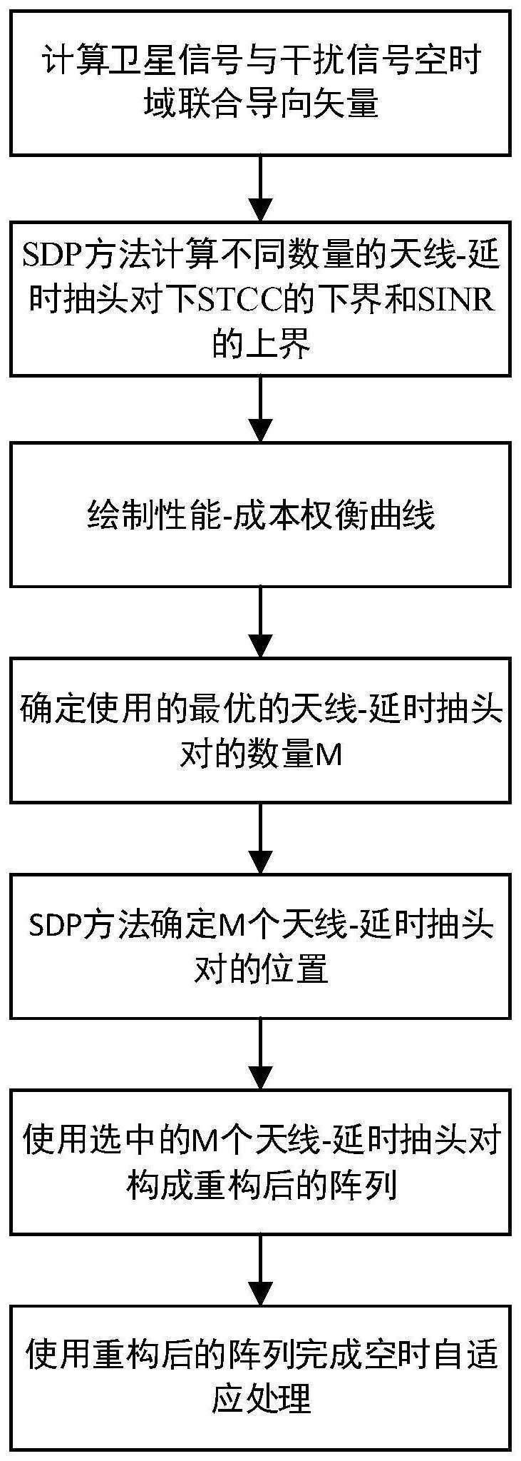 一种抗干扰自适应处理阵列重构方法