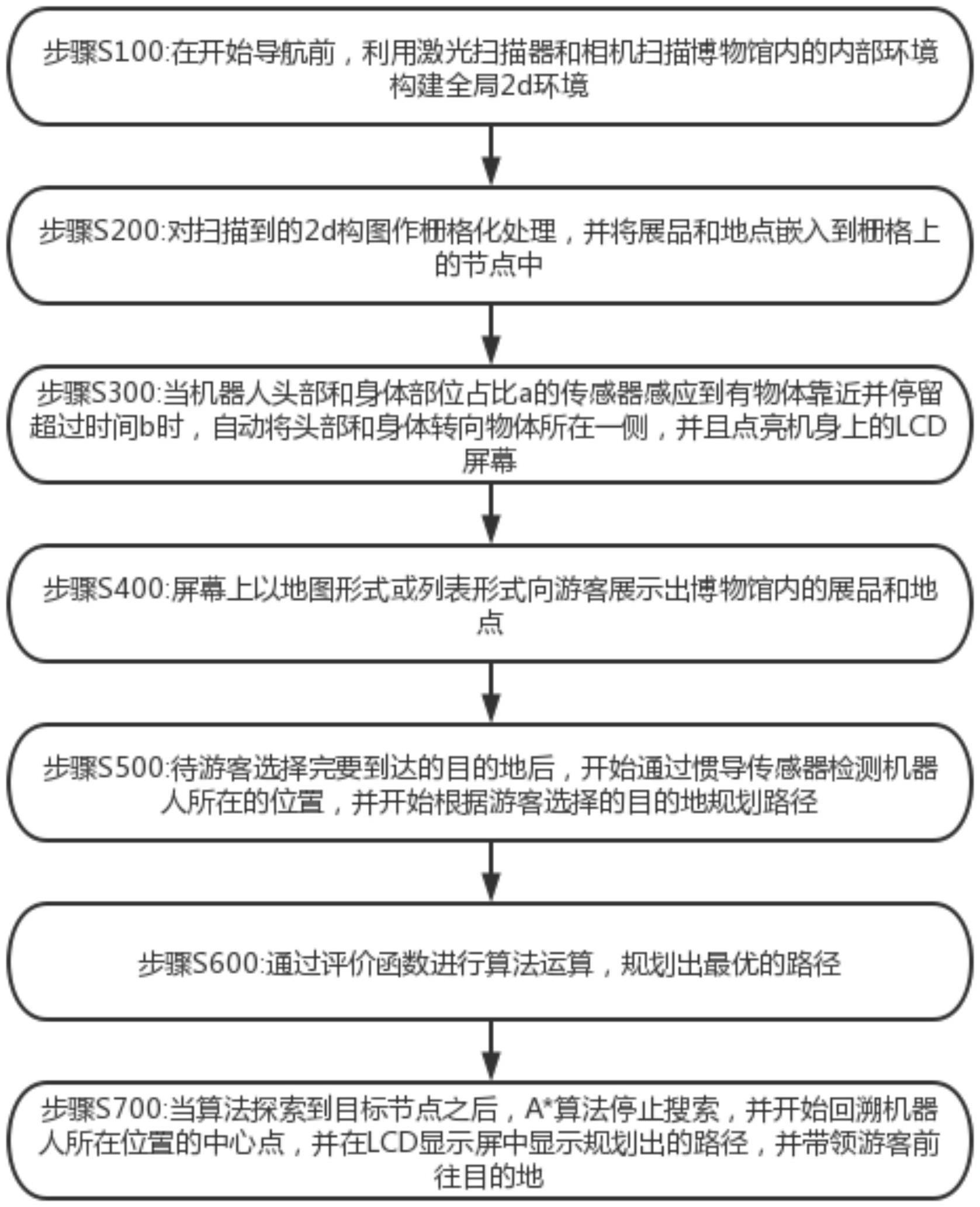 一种基于人工智能的导航路径规划方法