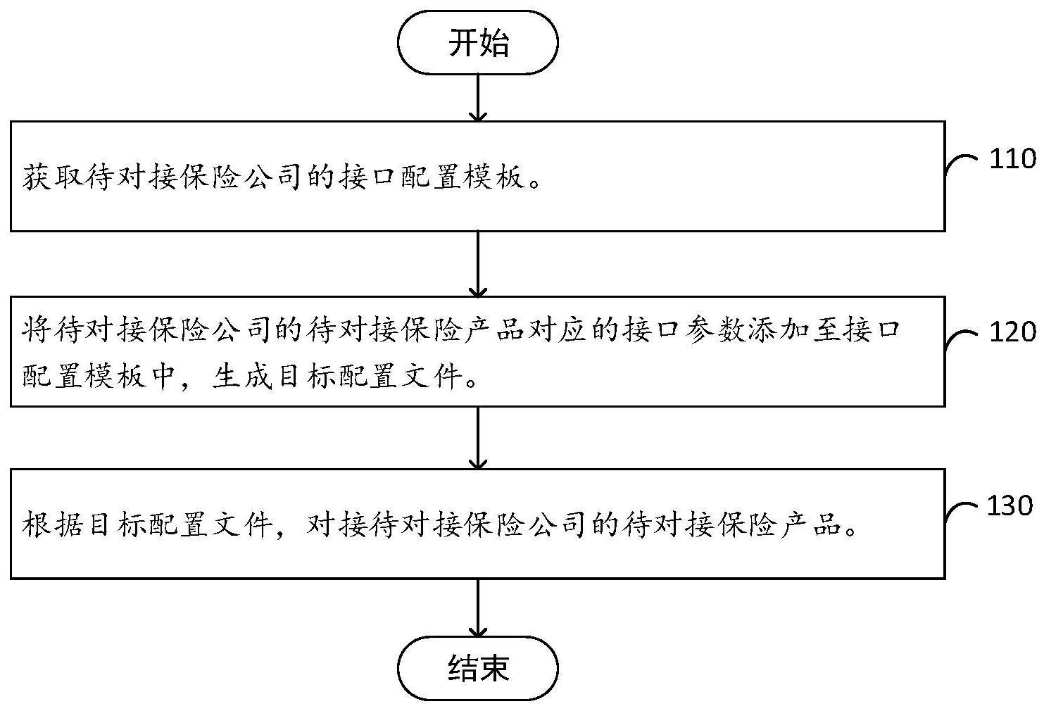 对接保险公司保险产品的方法、装置、设备和存储介质与流程