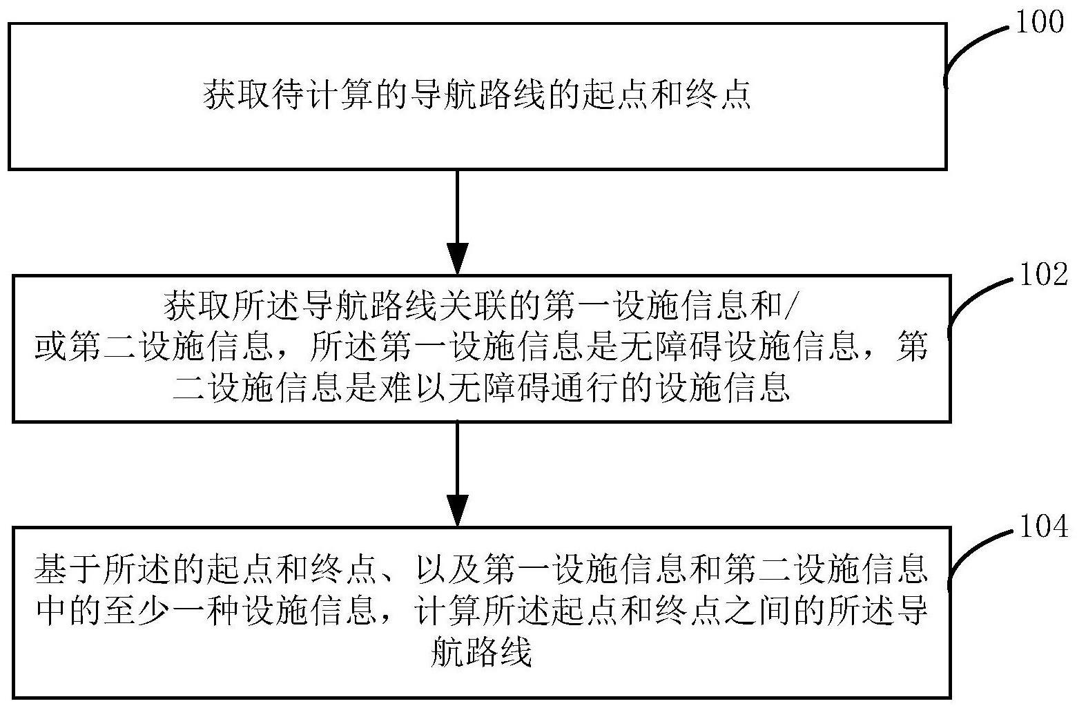 一种导航路线的确定方法、装置和电子设备与流程