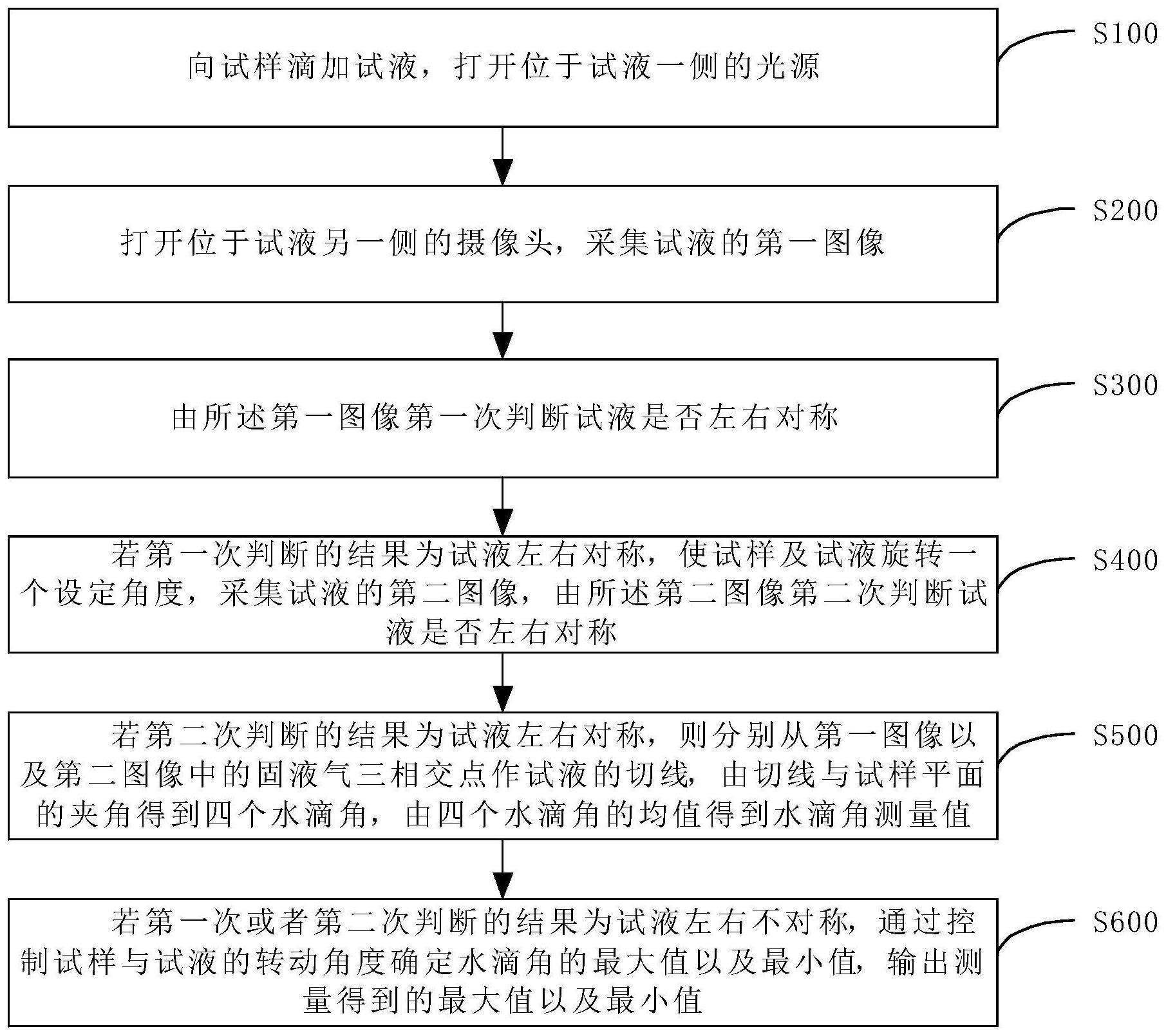 一种水滴角测量方法、装置以及系统与流程