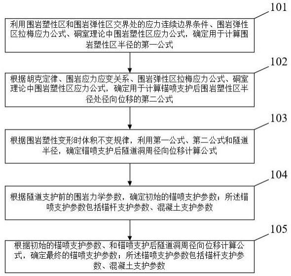 锚喷主动支护参数确定方法及装置与流程