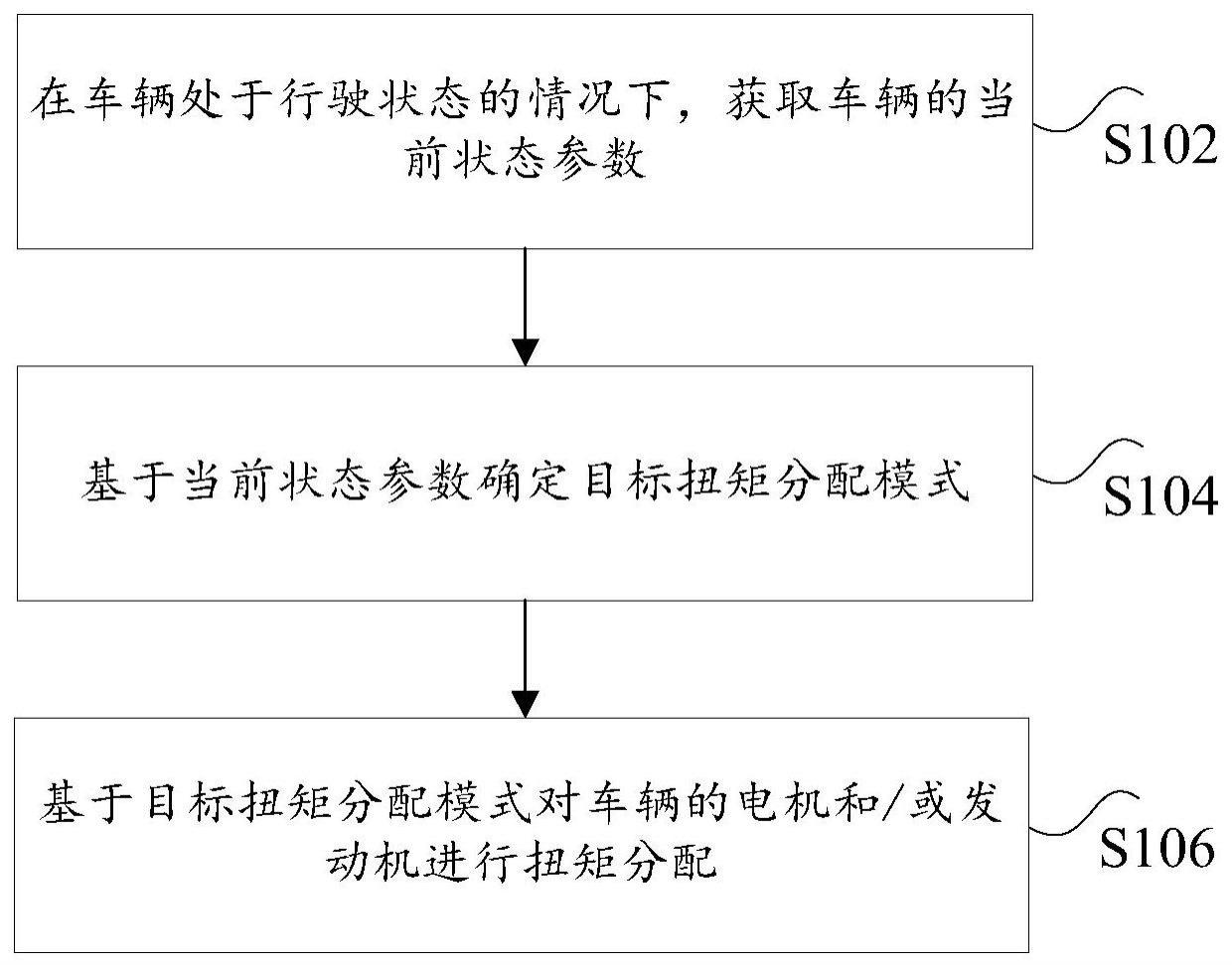 车辆扭矩的分配方法、非易失性存储介质及车辆与流程