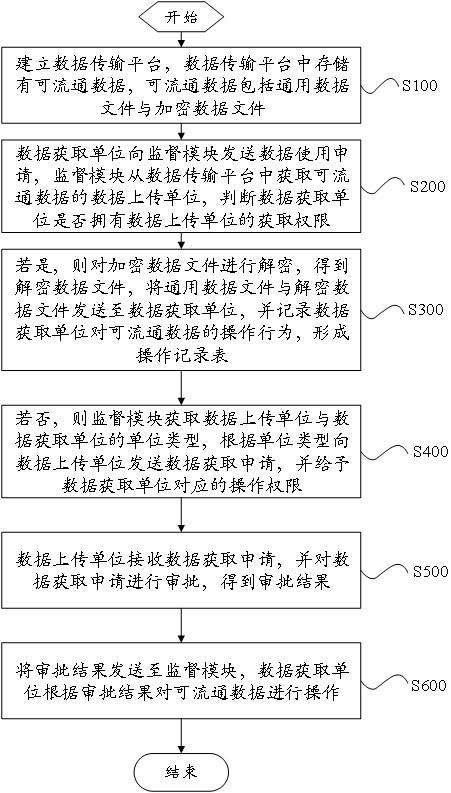 一种用于数据交互的智能化数字监管方法及系统与流程