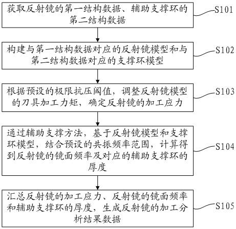 反射镜加工分析方法、装置、电子设备及存储介质与流程