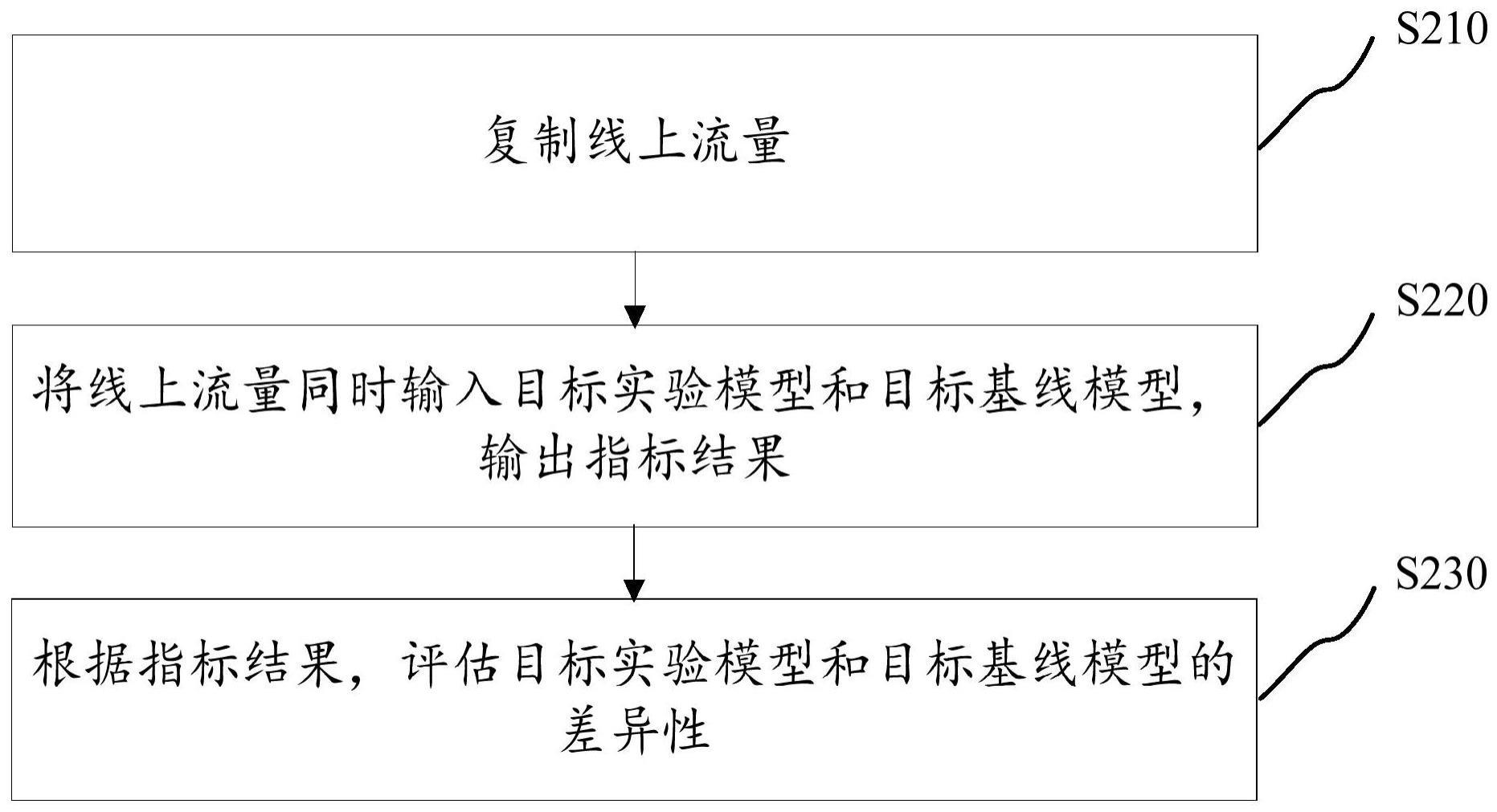 模型评估方法、装置、终端及存储介质与流程