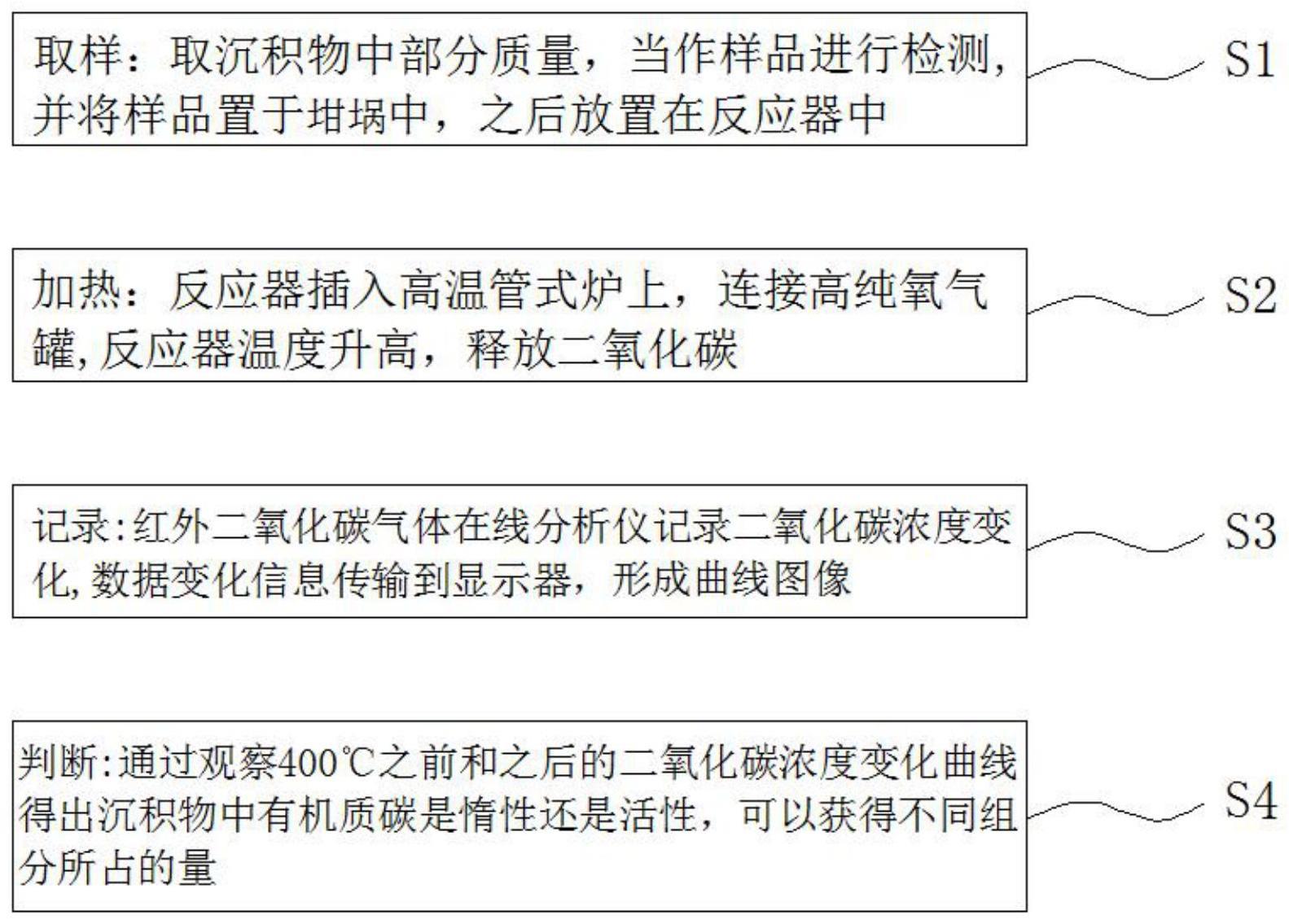 一种沉积物有机质碳来源快速识别方法