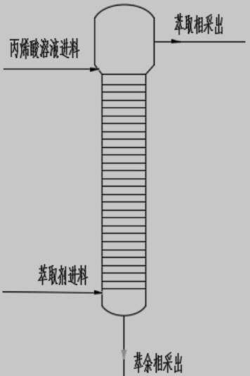 一种从粗丙烯酸水溶液中制备高纯丙烯酸的方法与流程