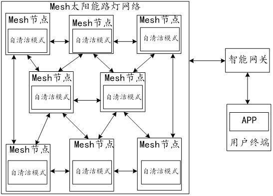 一种可自清洁的太阳能路灯系统的制作方法