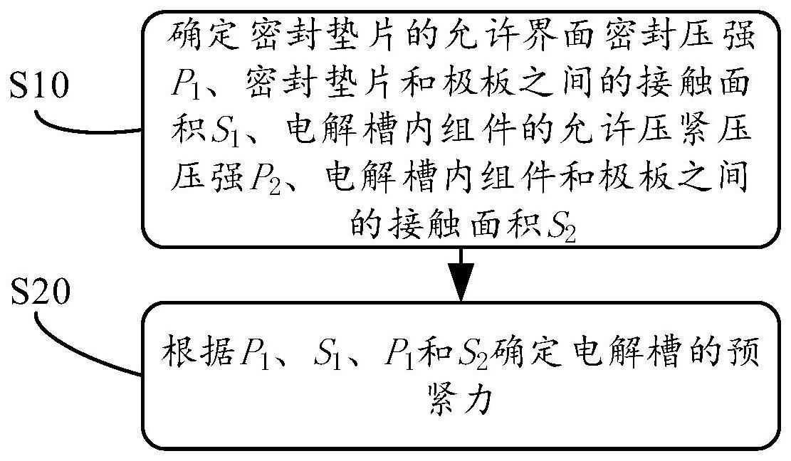 电解槽及其预紧设计方法与流程