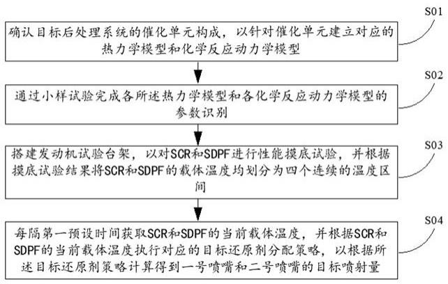 用于双级尿素喷射系统的还原剂协同高效分配方法及系统与流程