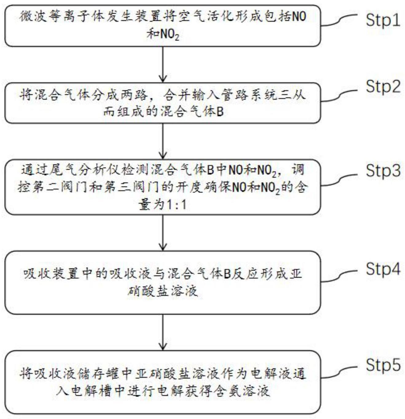 低温等离子体-电催化合成氨方法以及硝酸铵合成的方法与流程