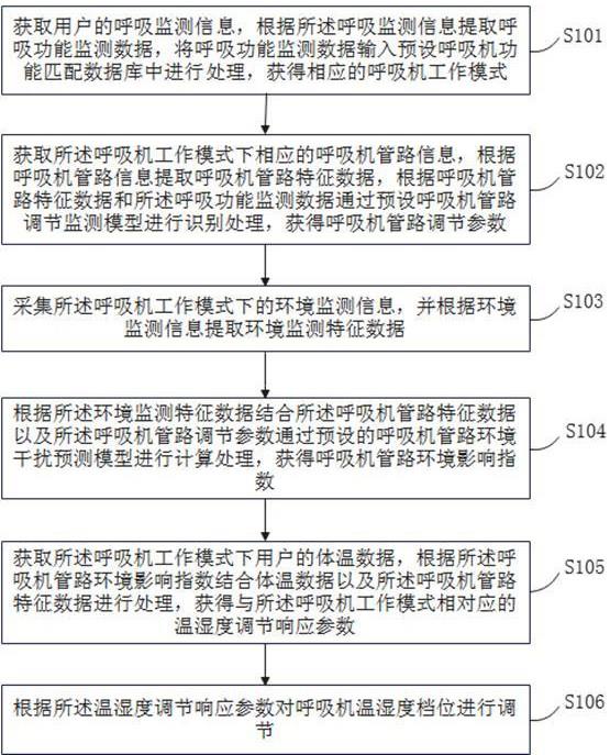 一种呼吸机管路温湿度智能调节方法、系统及介质与流程