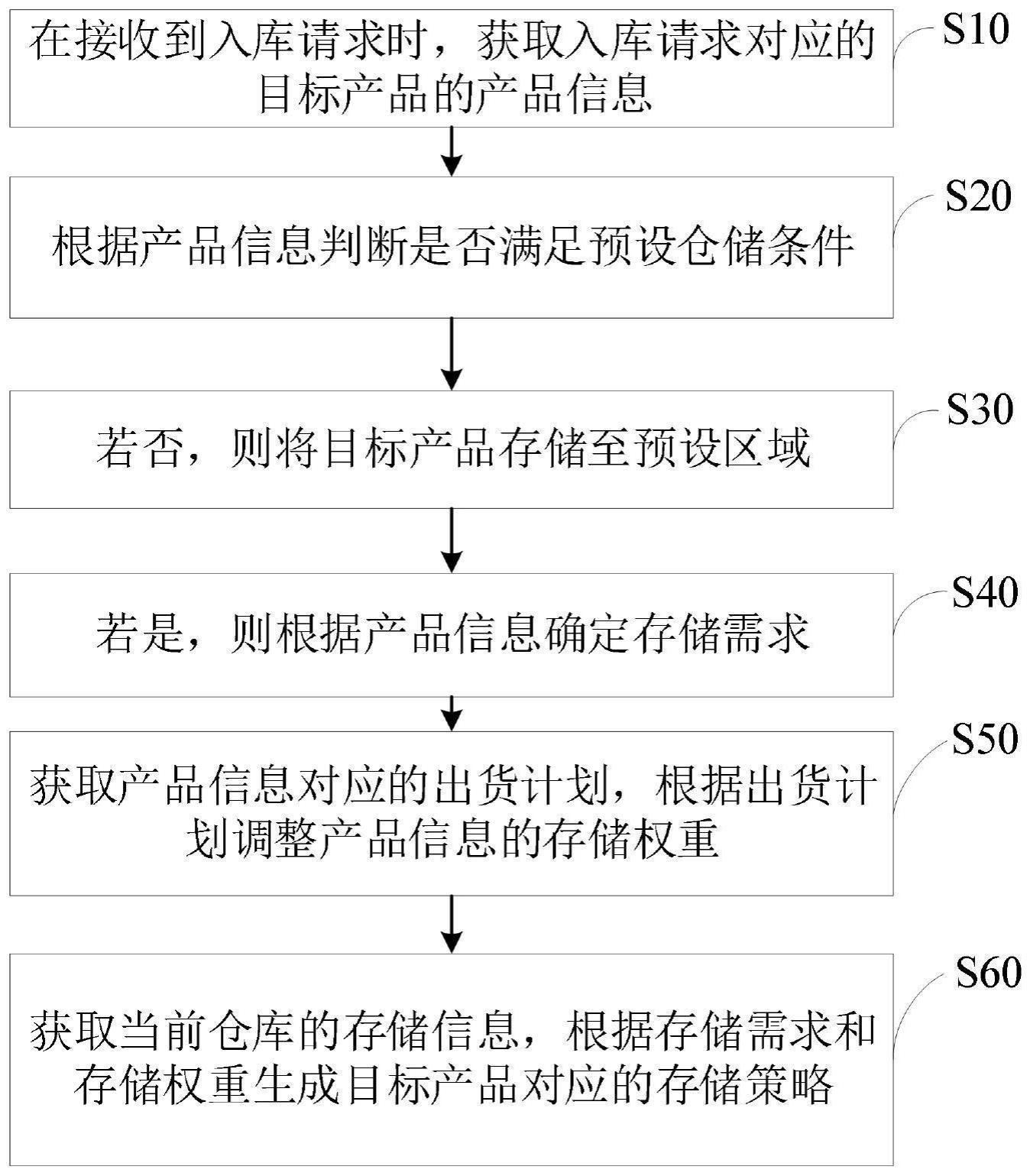 多功能仓储方法及相关装置与流程