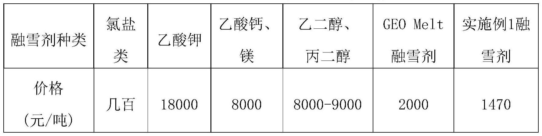 一种植物基绿色型融雪剂材料及其制备方法与应用与流程