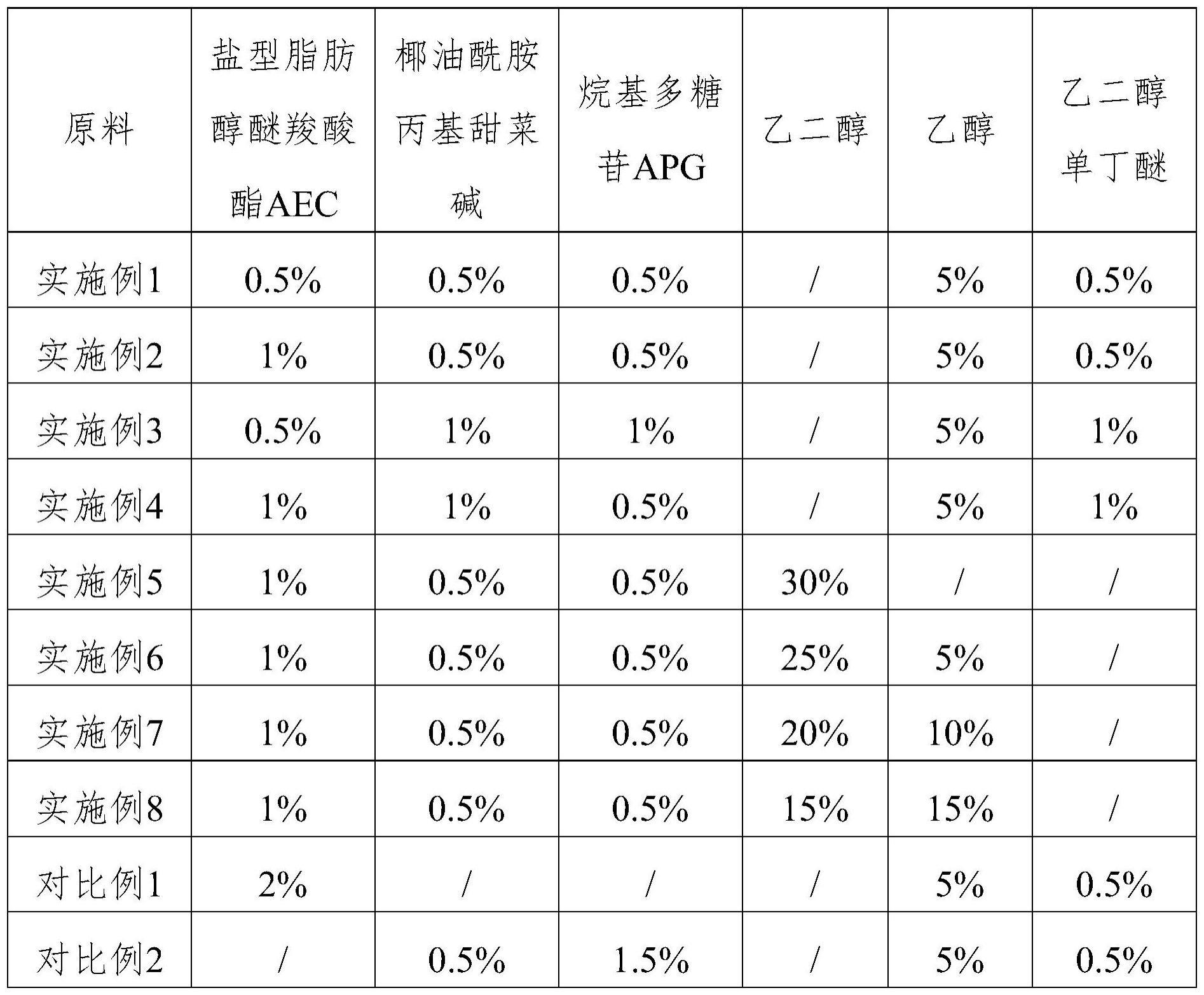 一种多功能玻璃水及其制备方法与流程