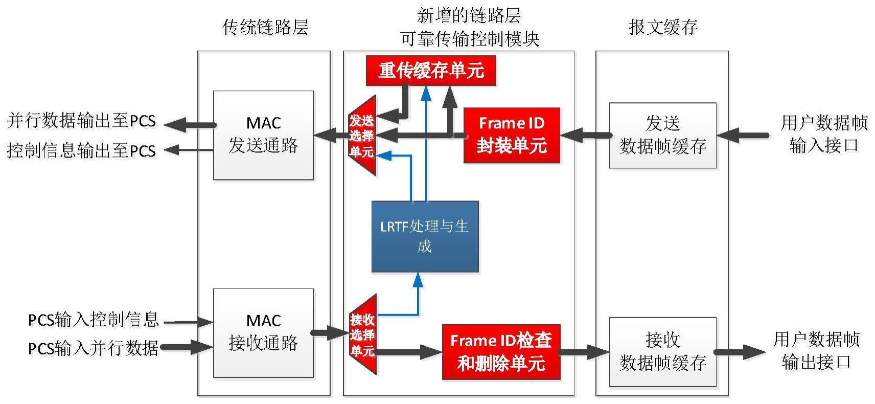 一种以太网链路级可靠传输的装置和方法