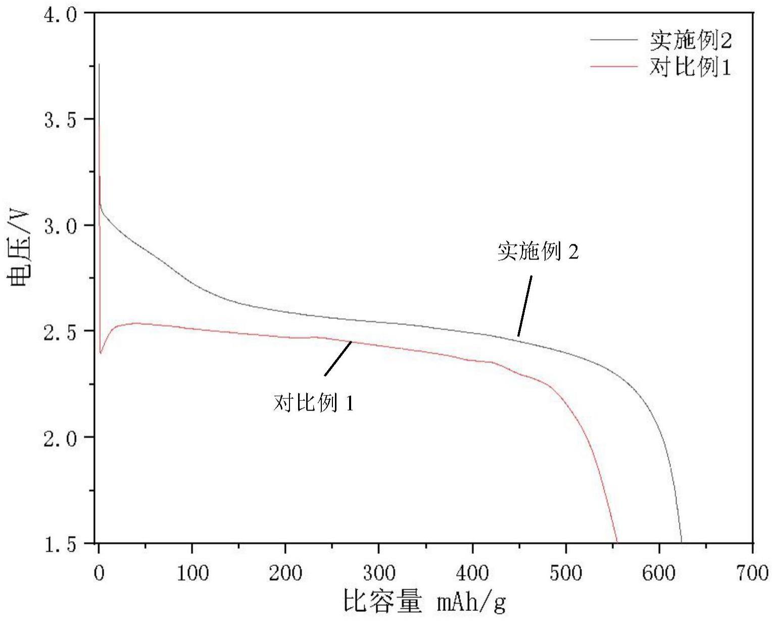 一种梯度功能型氟化碳正极及其制备方法与流程