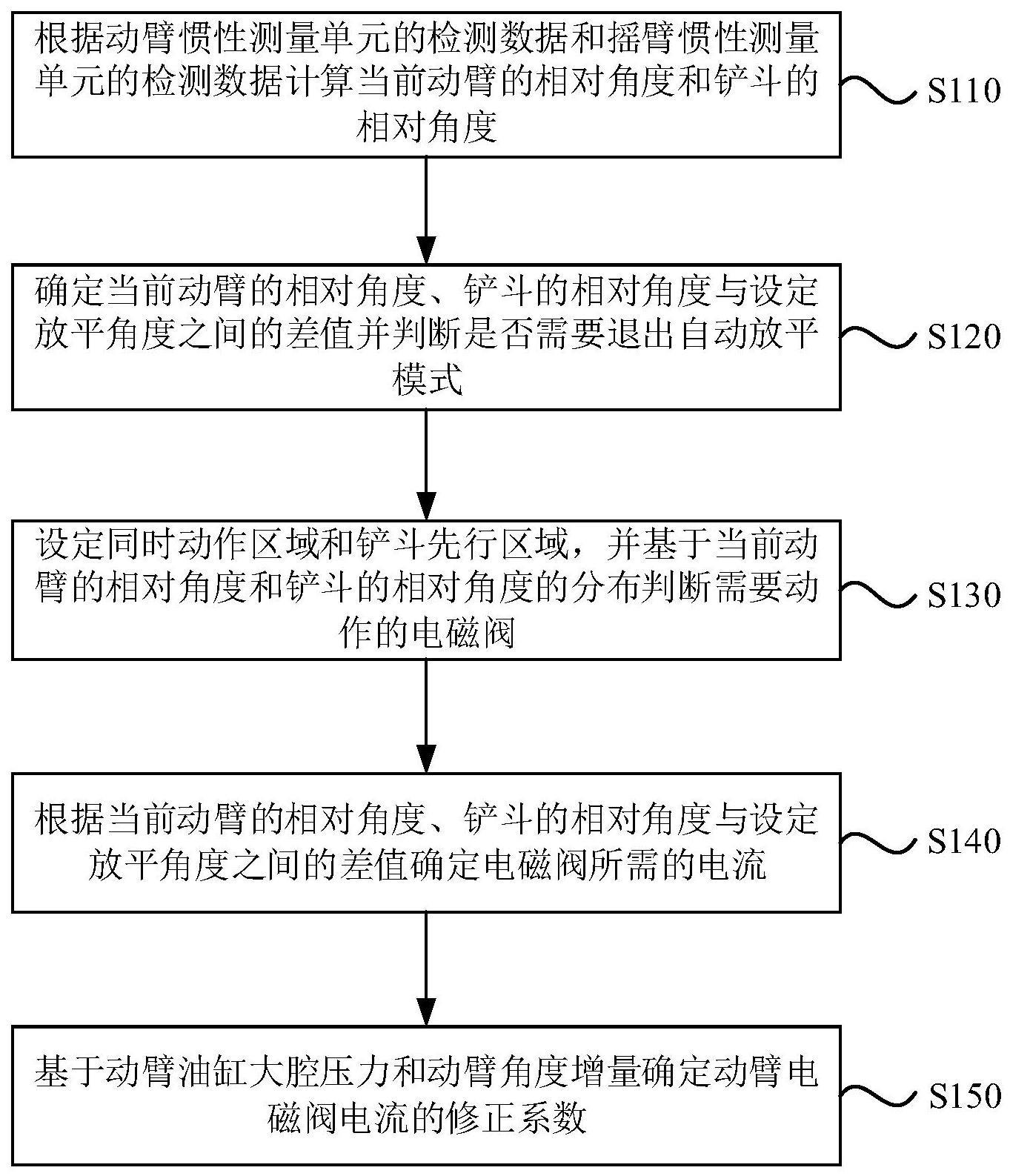 一种装载机放平系统的控制方法和装载机放平系统与流程