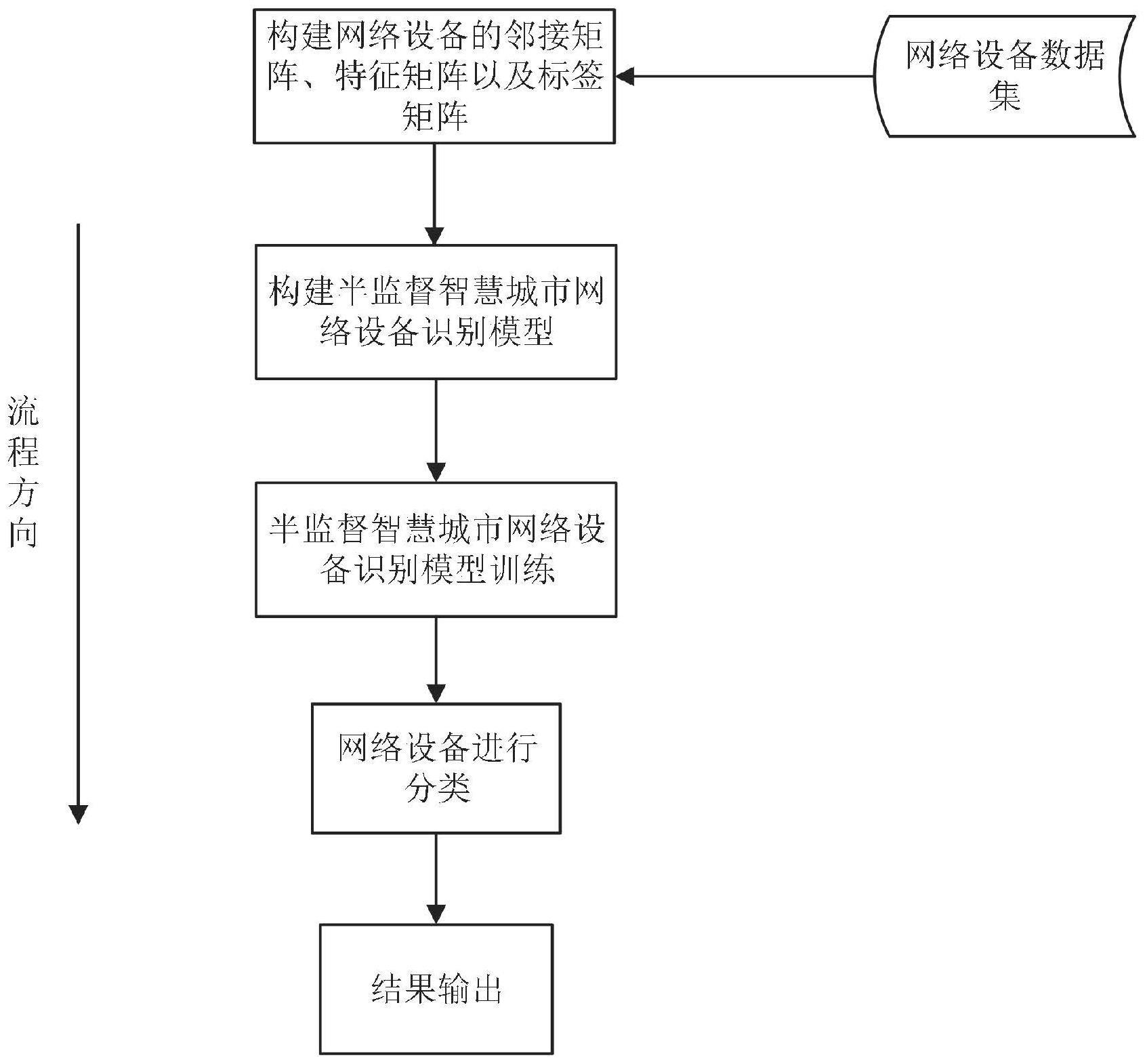 一种半监督智慧城市网络设备识别方法及系统