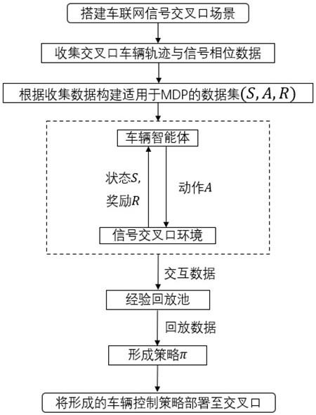 一种基于离线强化学习的交叉口车辆轨迹优化方法、系统