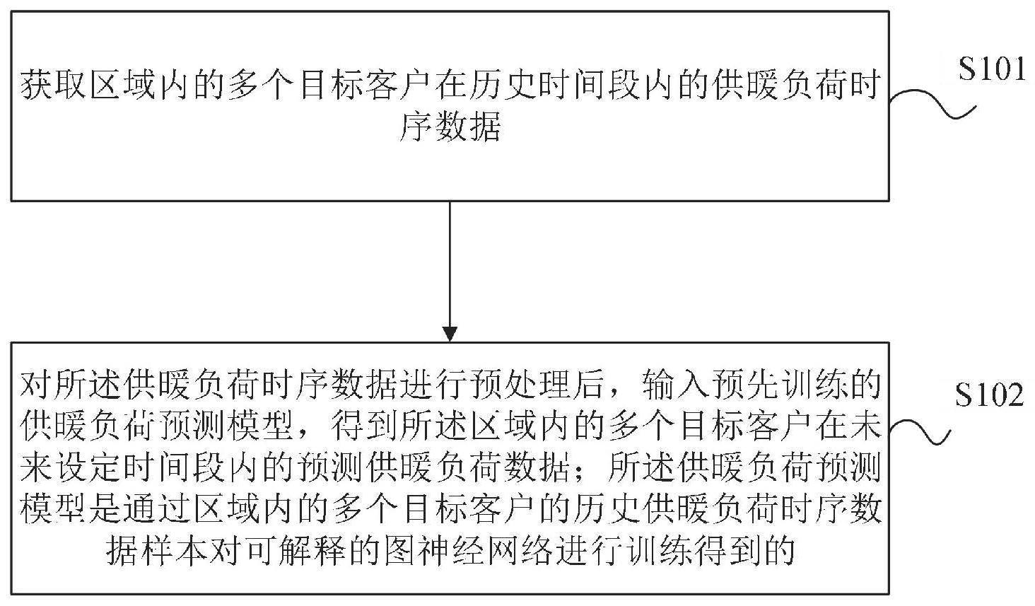 一种可解释区域热负荷预测方法、装置、设备及存储介质与流程