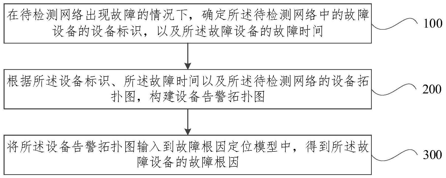 故障根因定位方法、装置、设备及可读存储介质与流程