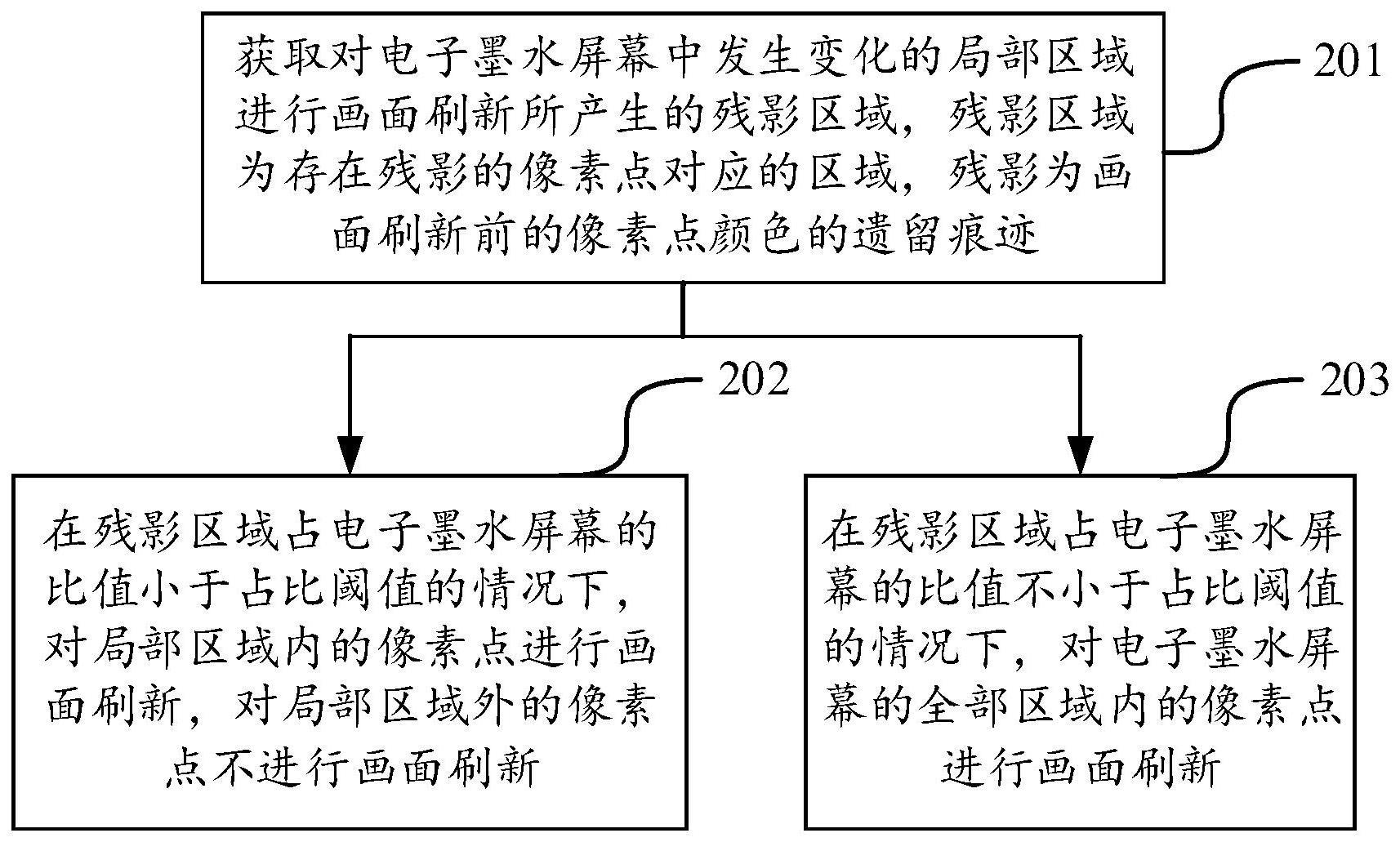 电子墨水屏幕的画面刷新方法、装置、设备及存储介质与流程