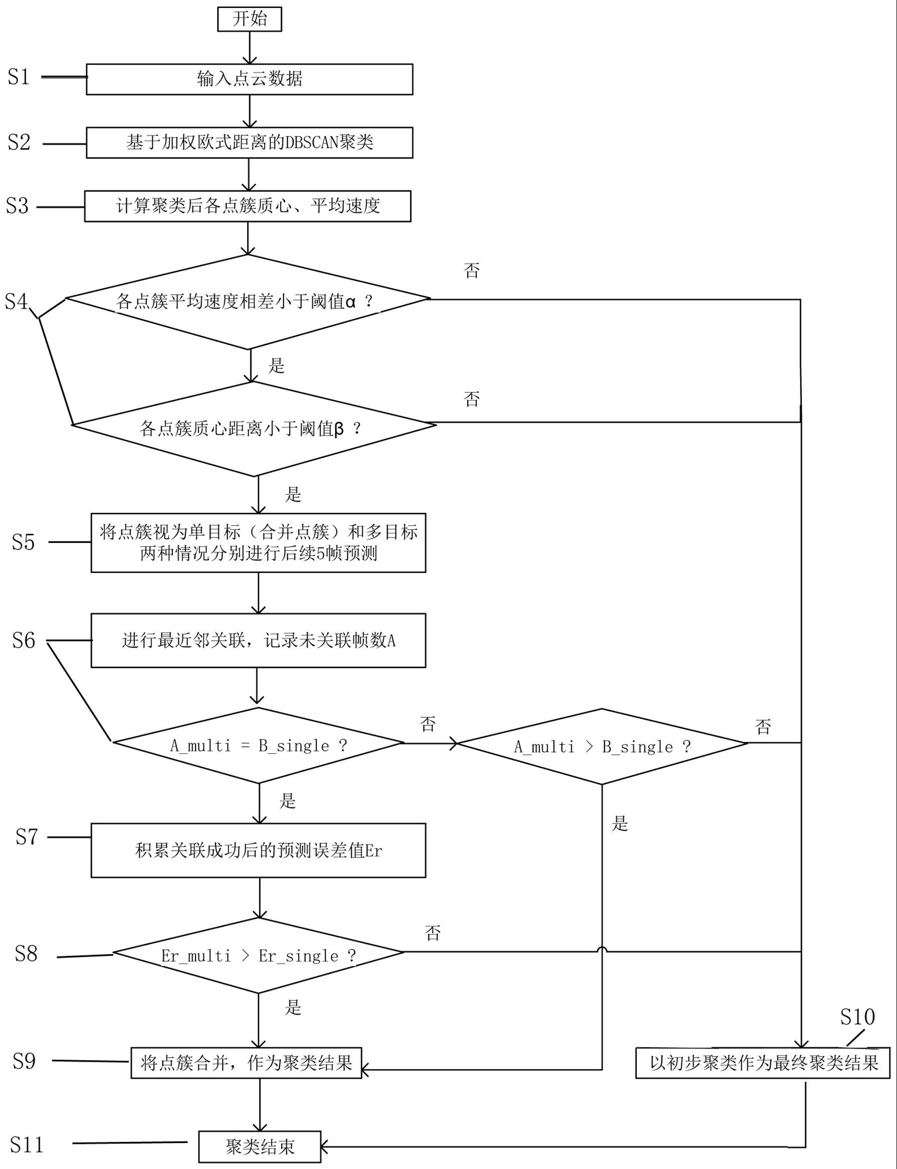 一种基于预测误差反馈的毫米波雷达交通目标聚类方法