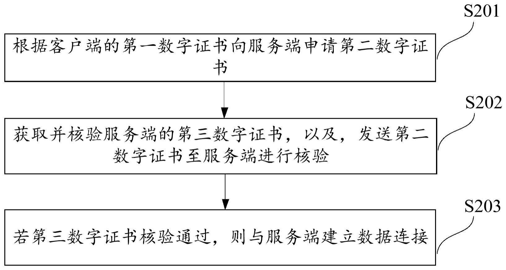 基于数字证书的数据连接方法、系统及可读存储介质与流程