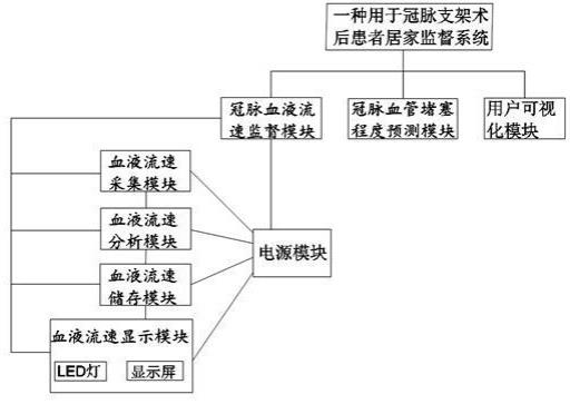 一种用于冠脉支架术后患者居家监督系统的制作方法