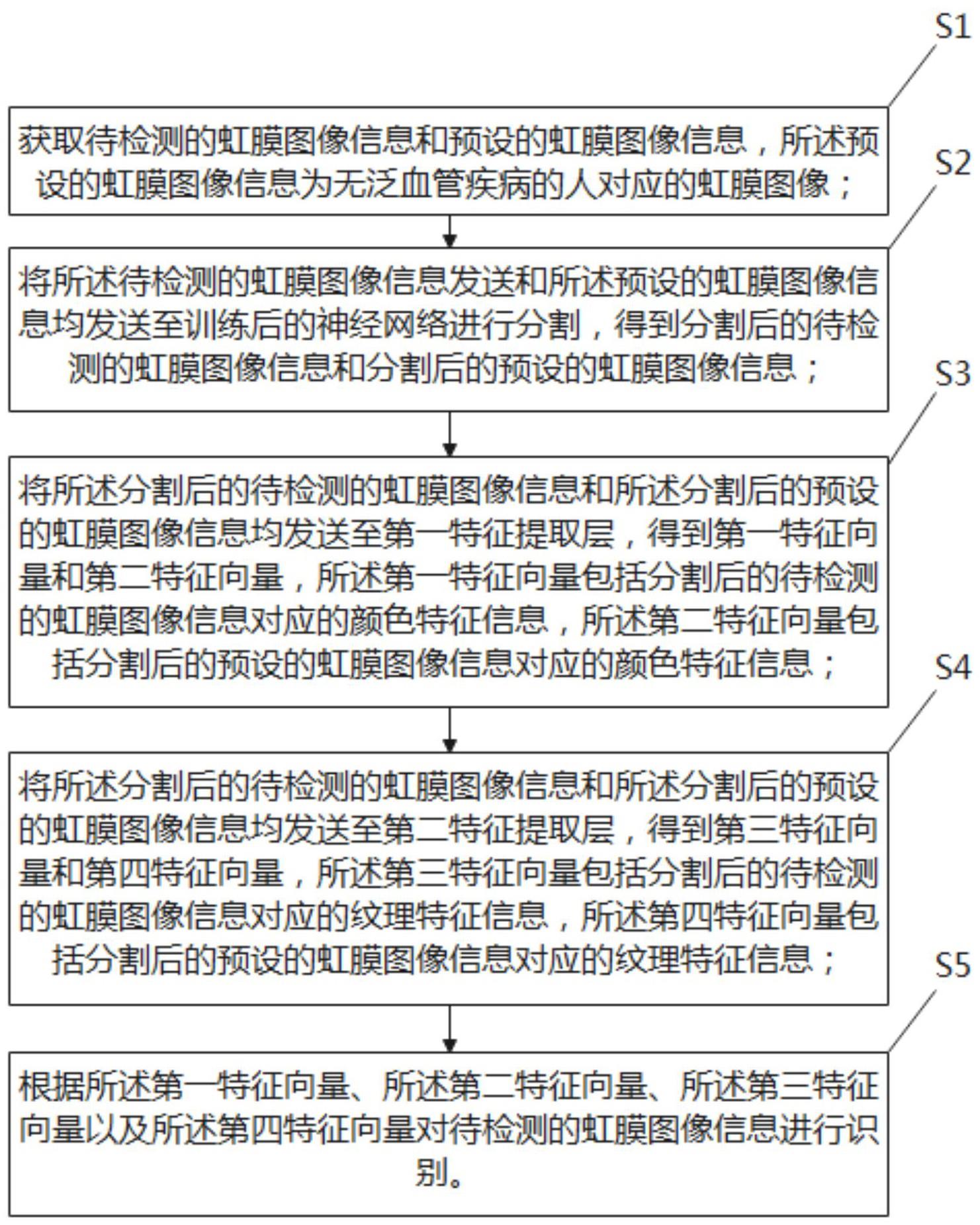 一种泛血管疾病虹膜特点识别方法及系统