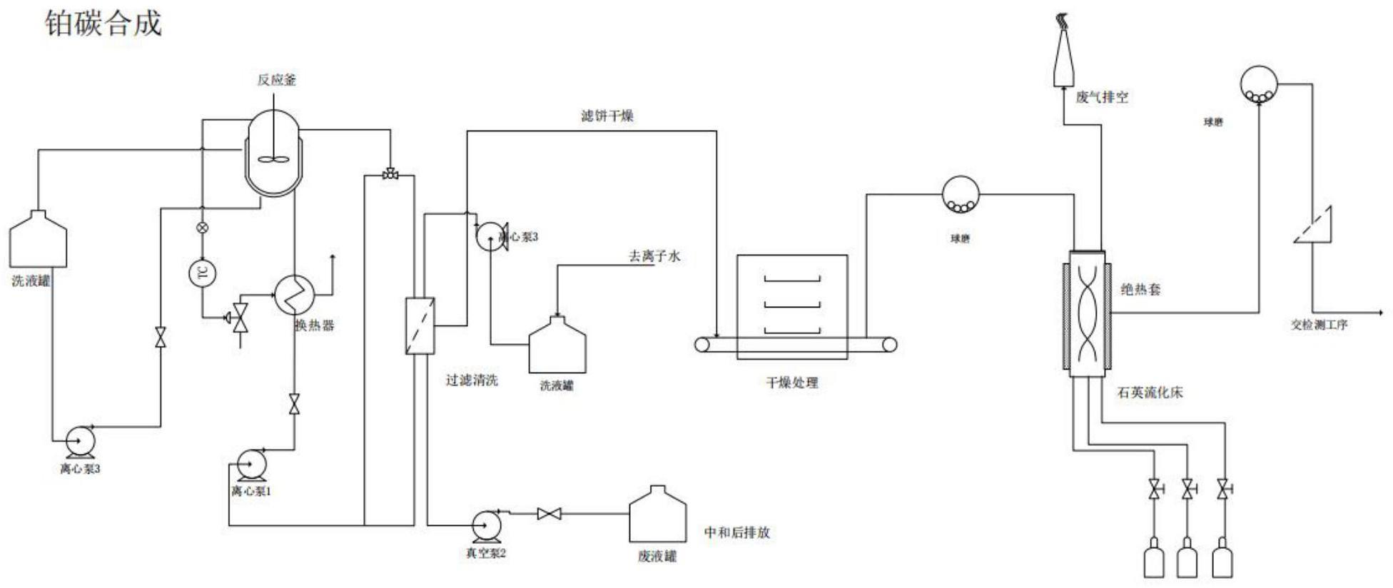 一种铂碳催化剂生产的全流程工艺的制作方法