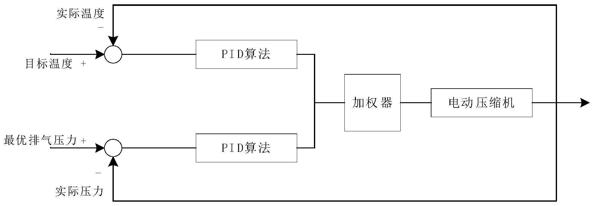 基于CO2热泵系统的电动压缩机融合式控制方法及装置与流程