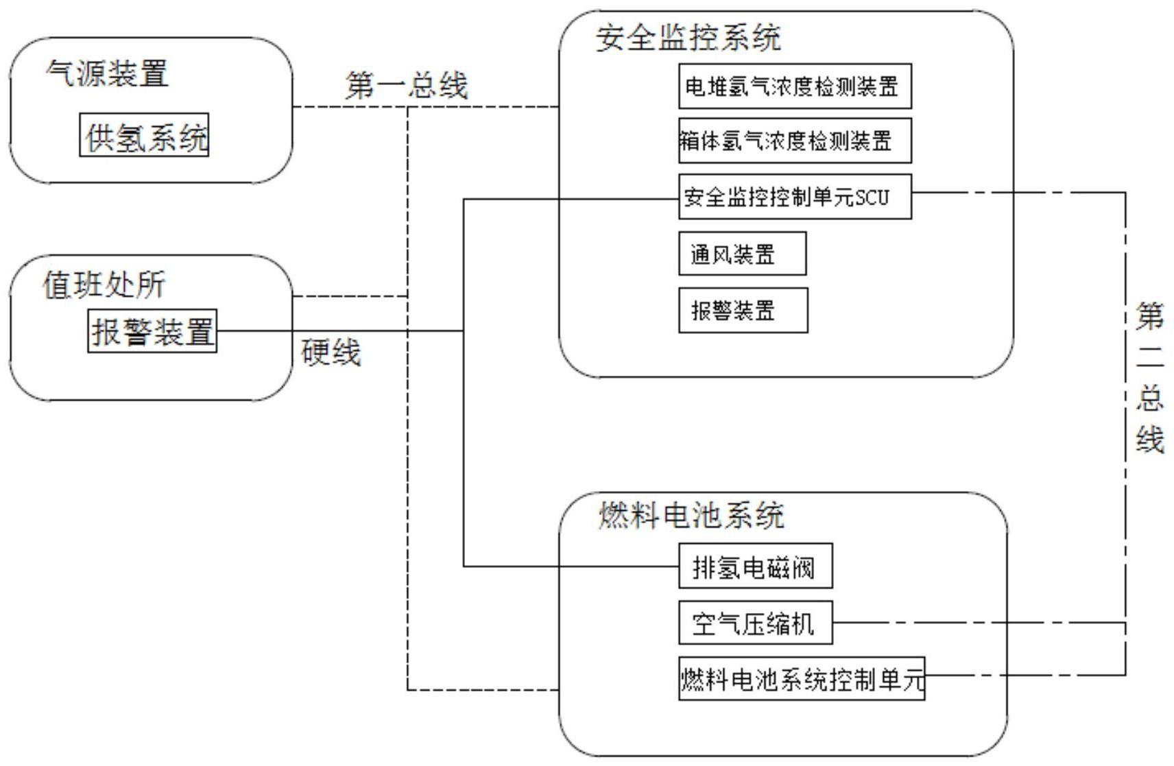 一种船用氢燃料电池安全监控系统及方法与流程