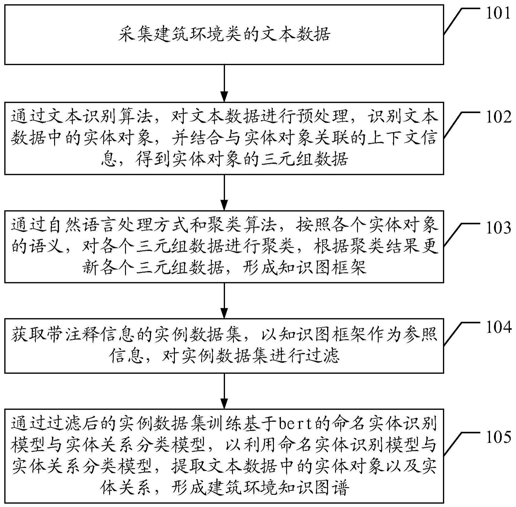 一种建筑环境知识图谱构建方法及装置