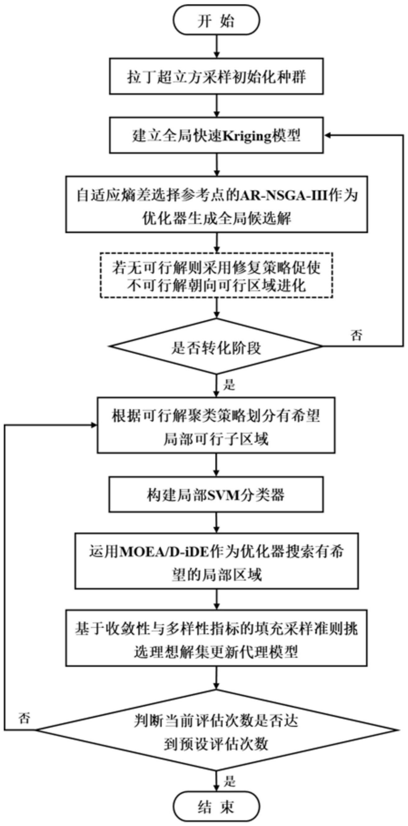 一种双层优化异构代理模型辅助多目标进化优化计算方法 