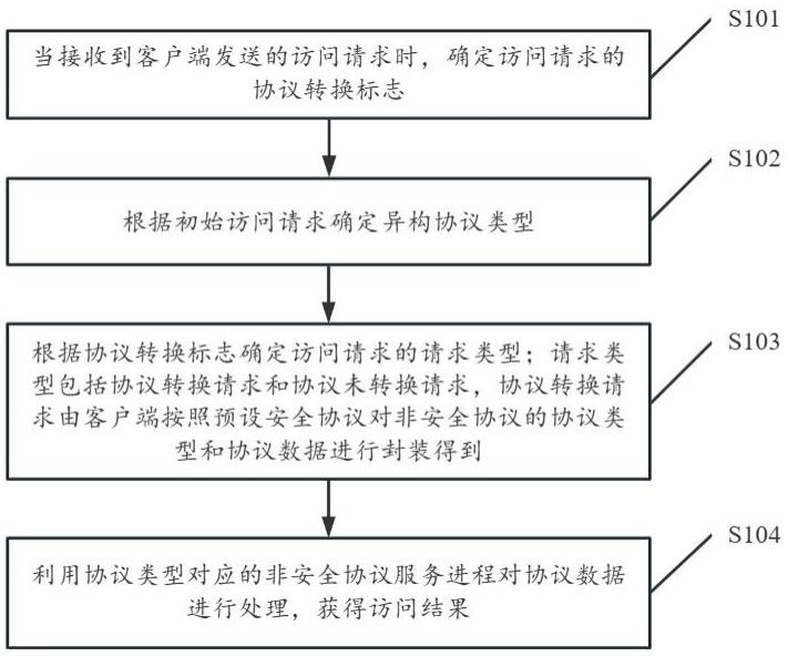 数据访问方法、系统、装置、电子设备及可读存储介质与流程