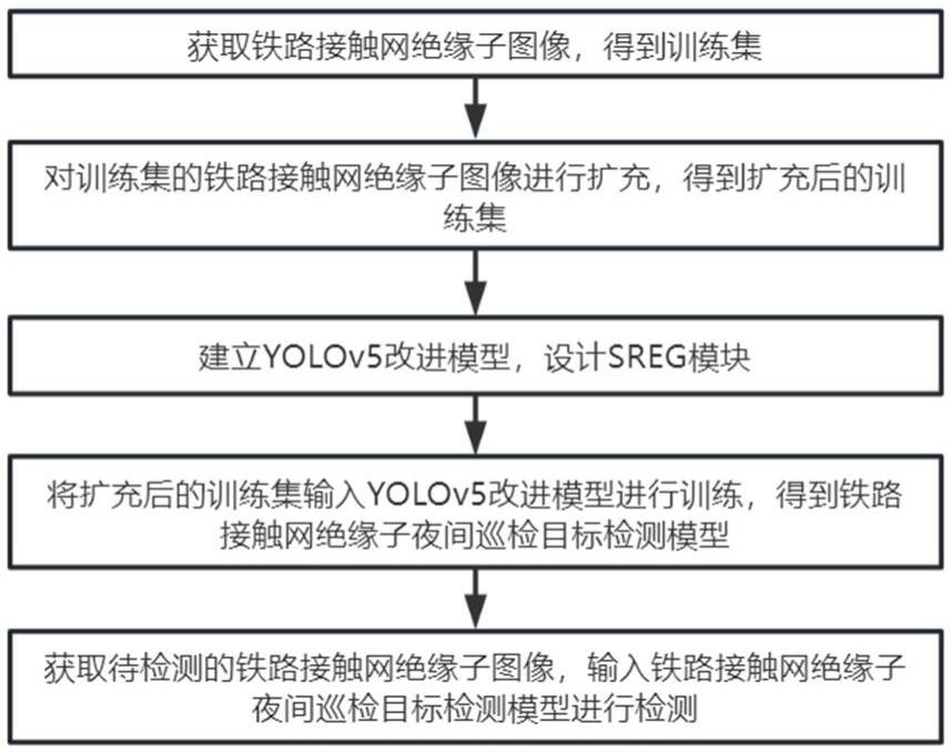 铁路绝缘子夜间目标识别检测方法与流程