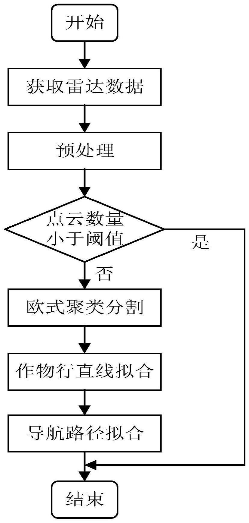 一种玉米数据采集机器人作物行间导航路径识别方法、计算机设备及介质