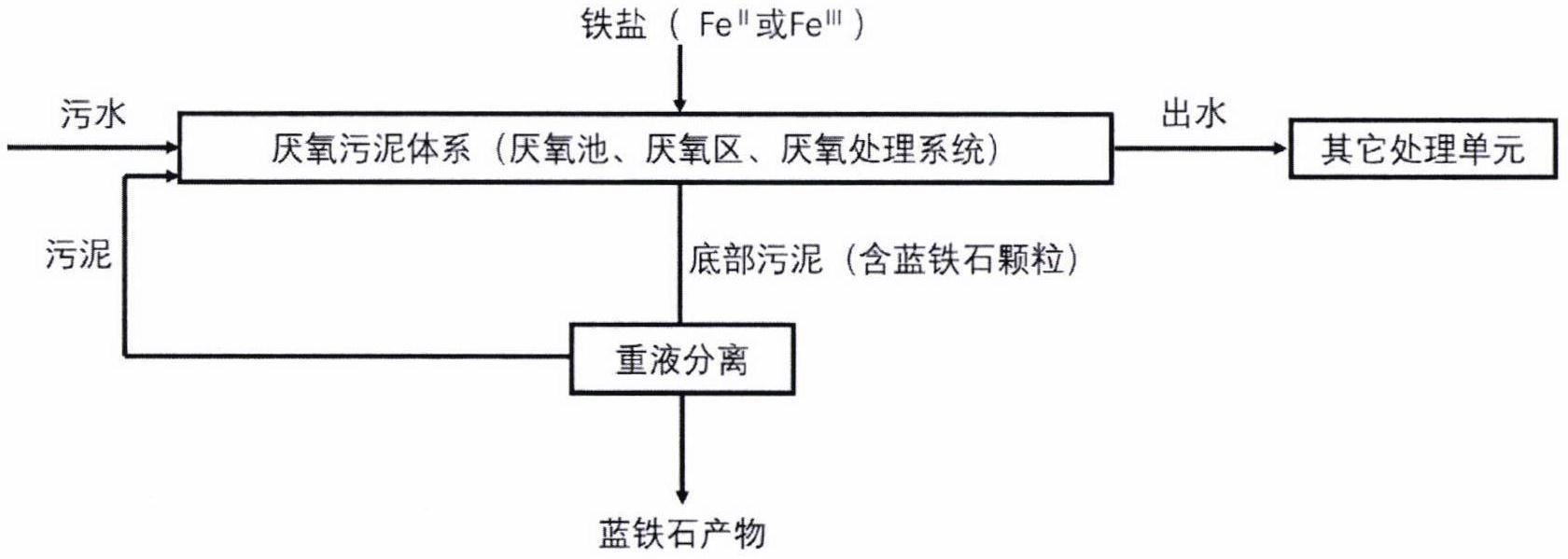 一种污废水生物处理系统中磷酸盐回收及提取产物的方法与流程